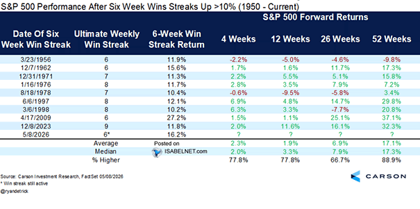 Seis semanas al alza y una subida superior al 10% para el S&P 500