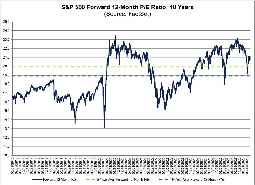 La relación precio/beneficio prevista para los próximos 12 meses del S&P 500 es de 21,0, superior a la media de los últimos 5 (19,9) y 10 años (18,9)