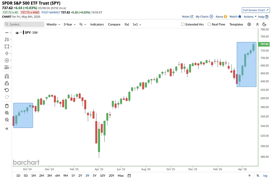 El S&P 500 lleva ya seis semanas consecutivas al alza, su racha alcista más larga desde 2024, según el SPDR S&P 500 ETF Trust