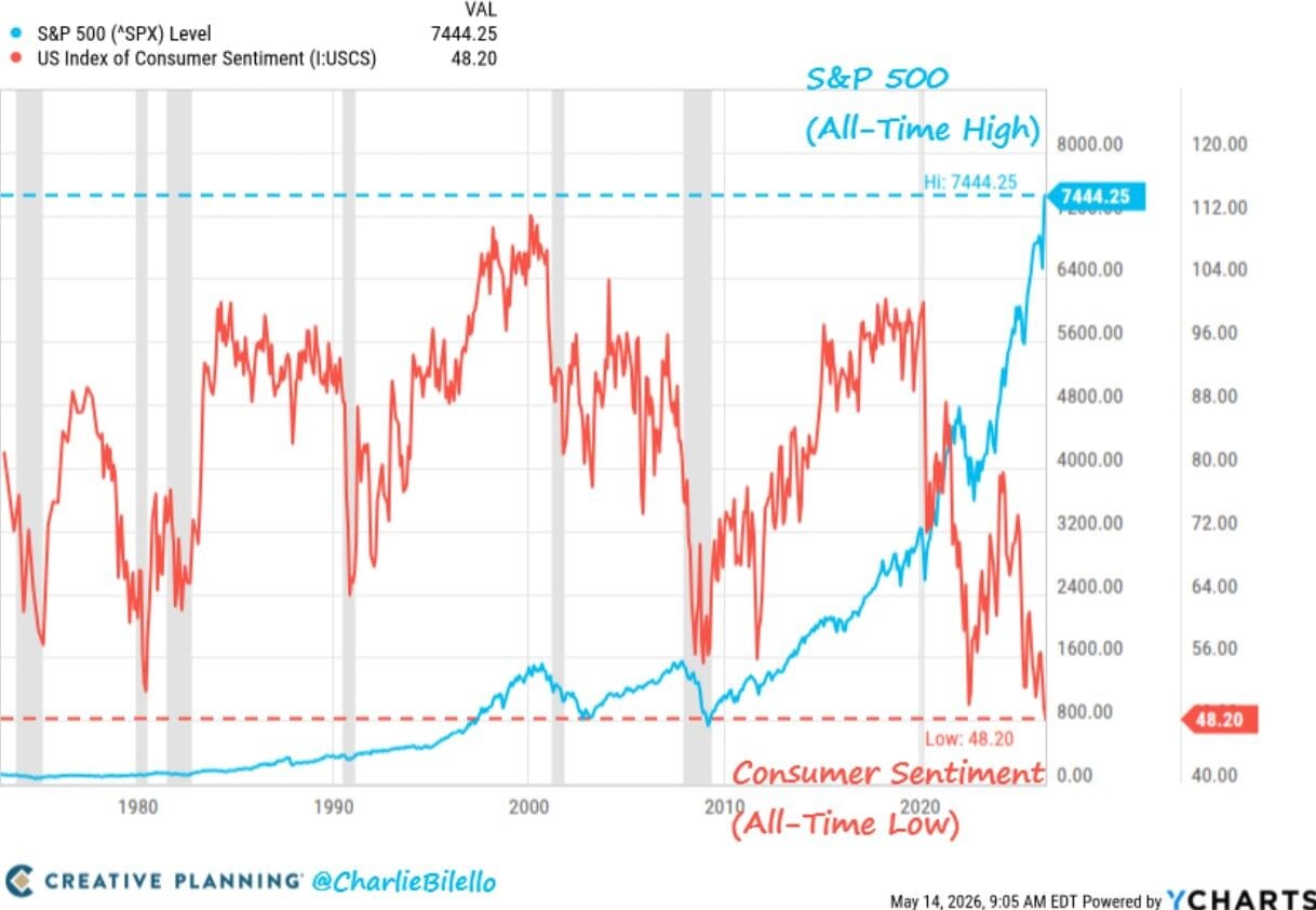 El S&P 500 está en máximos histórico mientras que el Sentimiento del Consumidor en EEUU se encuentra en mínimos nunca vistos
