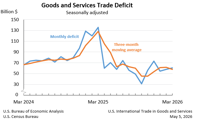 El déficit comercial de EEUU se sitúa en 60.300 millones de dólares en marzo