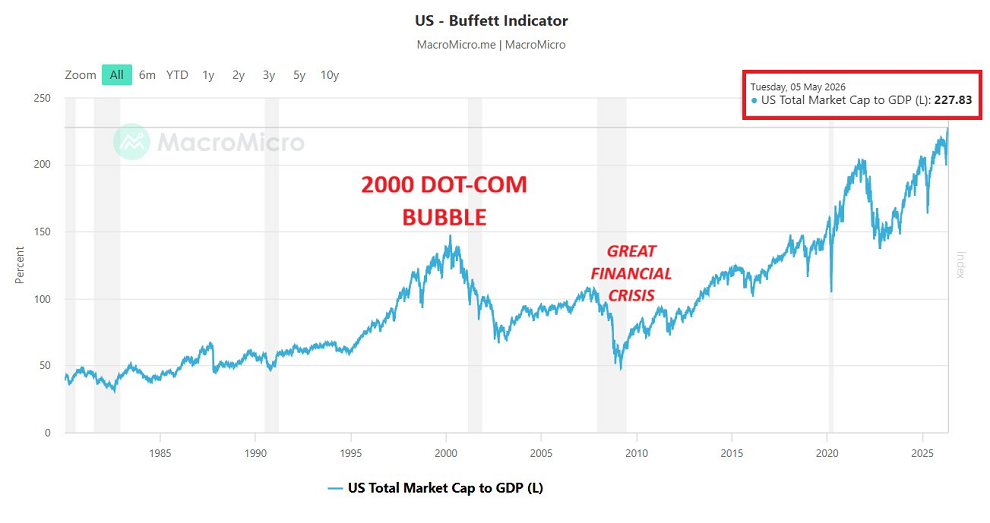 El indicador Buffett nunca ha estado tan alto