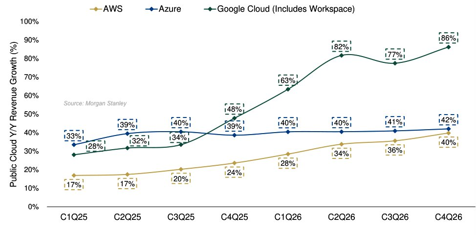 Google Cloud ha superado con creces a AWS y Azure en cuanto al crecimiento interanual de los ingresos, según Morgan Stanley