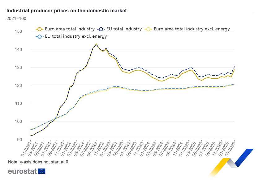 Los precios al productor de la Eurozona subieron un 3,4% en marzo con respecto a febrero, un aumento del 2,1% en comparación con marzo de 2025