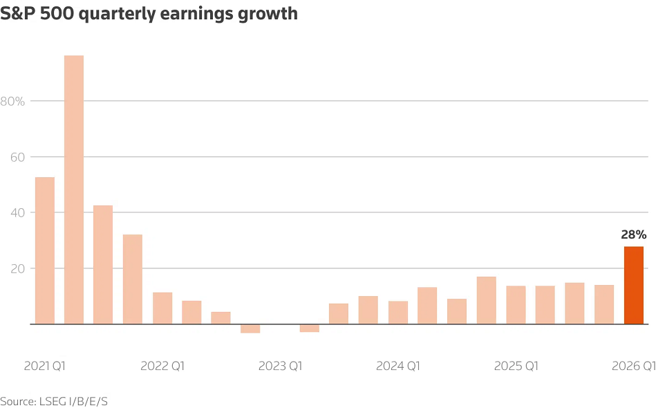Las empresas del S&P 500 van camino de registrar un crecimiento de los beneficios del 28% interanual en el 1er trimestre, el mayor desde 2021, según Tajinder Dhillon, director de investigación de resultados de LSEG