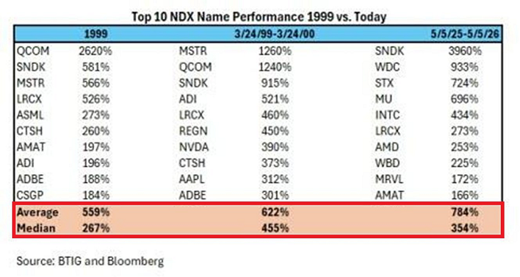 El actual repunte del Nasdaq es más extremo que en el pico de la burbuja de las puntocom de 2000