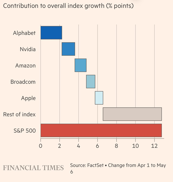 Solo cinco empresas —Alphabet, Nvidia, Amazon, Broadcom y Apple— han representado la mitad del crecimiento del S&P 500 desde abril, según el FT
