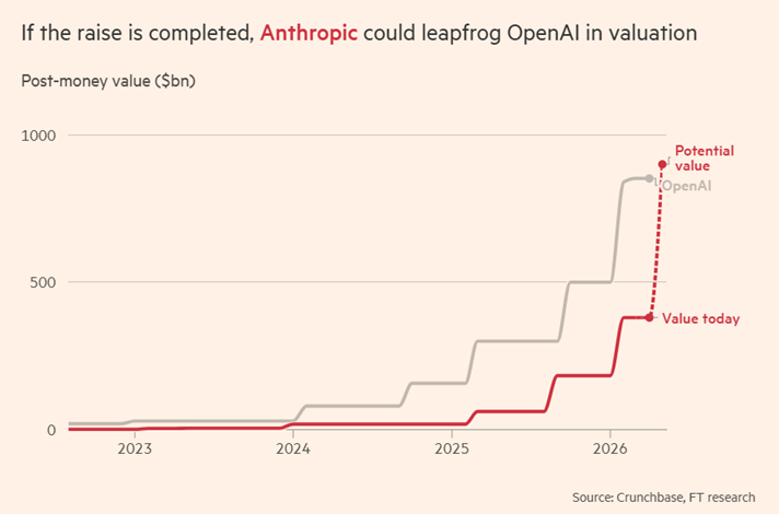 Anthropic baraja una operación que la valoraría en cerca de un billón de dólares ante el fuerte aumento de sus ingresos... y podría superar a OpenAI