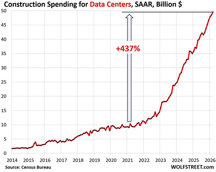 El gasto en la construcción de centros de datos en Estados Unidos alcanza casi los 50.000 millones de dólares