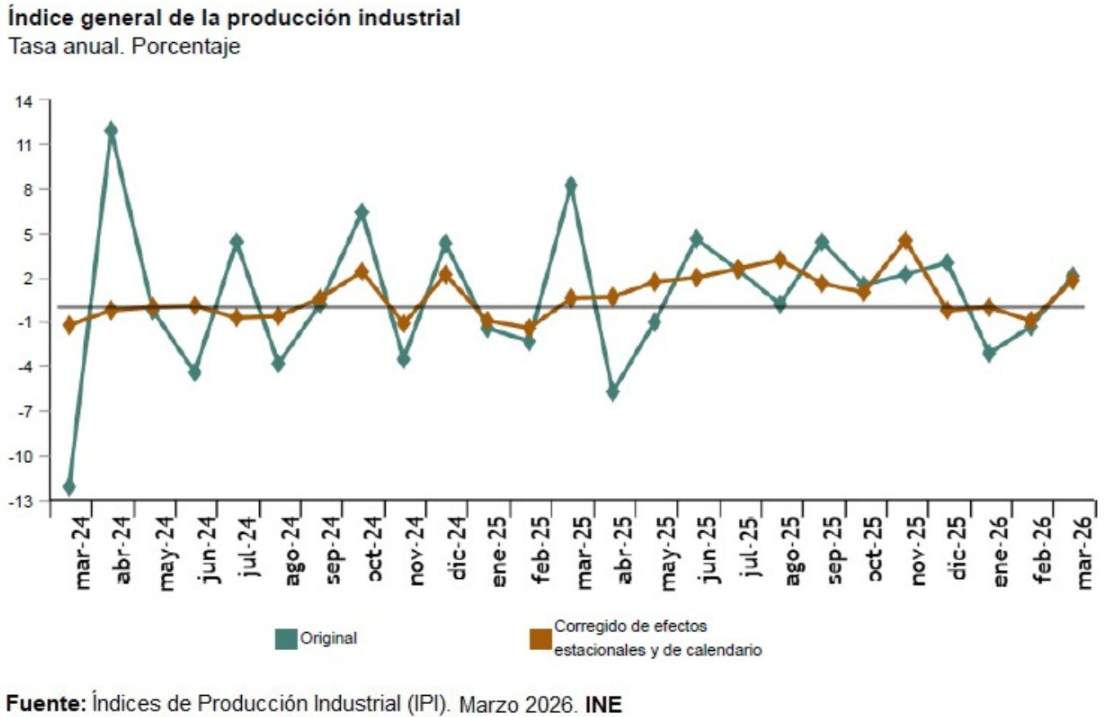 La producción industrial en España aumenta un 1,8% en marzo