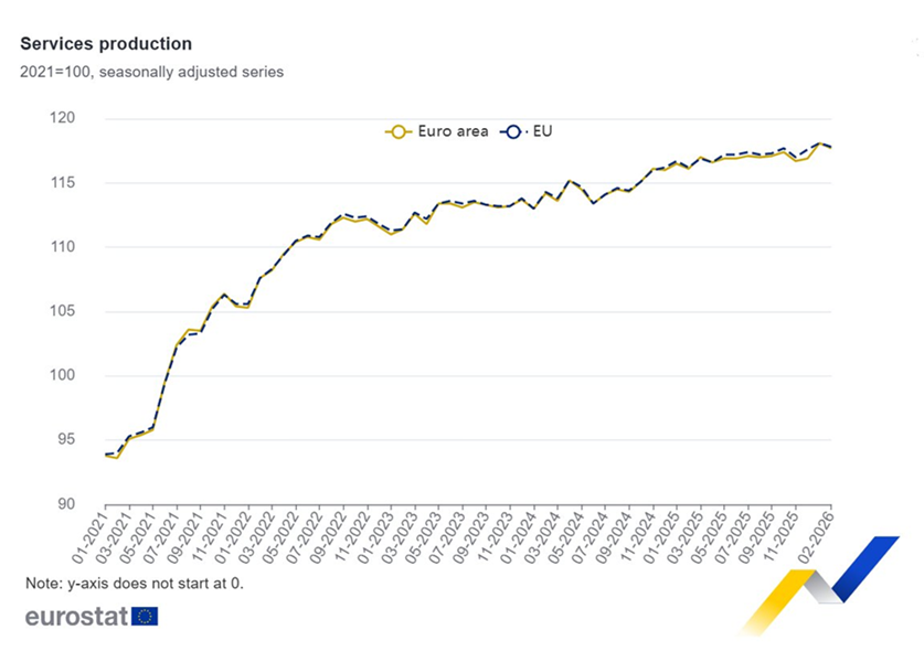 La producción del sector servicios de la Eurozona descendió un 0,3% en febrero con respecto a enero, y aumentó un 1,4% con respecto a febrero de 2025