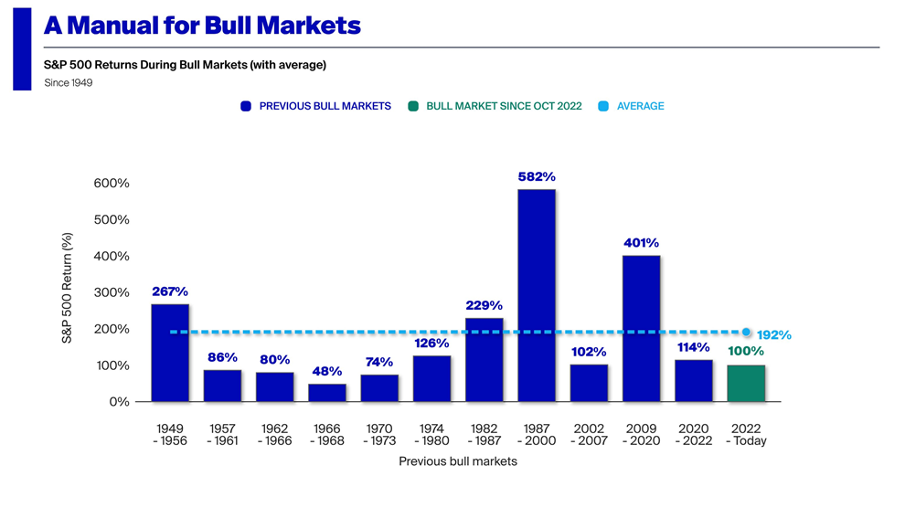 El S&P 500 ha subido un 100% desde su mínimo de octubre de 2022