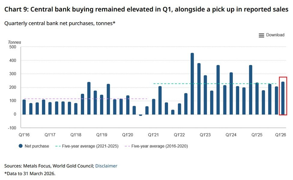Las compras de oro por parte de los bancos centrales a nivel mundial se dispararon en 36 toneladas durante el 1er trimestre, hasta alcanzar las 244 toneladas