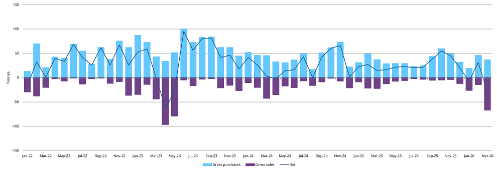 Los bancos centrales vendieron un total neto de 30 toneladas de oro en marzo, con las ventas de Turquía (60 toneladas) y Rusia (6 toneladas) compensaron las compras realizadas en otros países