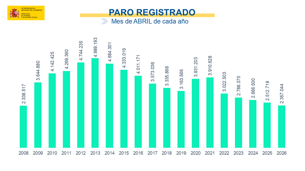 El desempleo en España en abril se redujo un 2,59% con respecto a marzo, en 62.668 personas