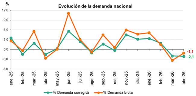 La demanda de electricidad en España se redujo un 2,1% interanual en abril, según Redeia