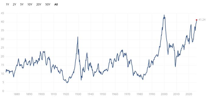 El mercado se acerca a su ratio P/E de Shiller más alto de la historia, situándose ahora solo ligeramente por debajo del registrado durante la burbuja de las puntocom