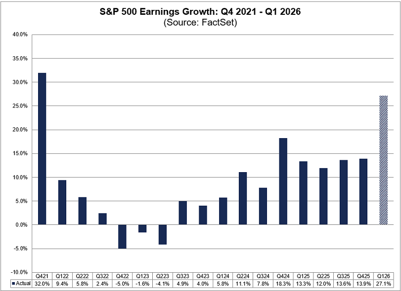 El S&P 500 registra su mayor tasa de crecimiento de los beneficios para el primer trimestre de 2026 (27,1%) desde el cuarto trimestre de 2021 (32,0%), según FactSet