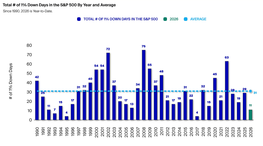 El S&P 500 ha caído un 1% 11 veces en lo que va de año