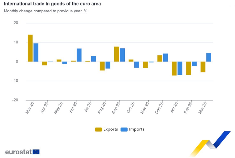 El superávit comercial de la Eurozona en marzo ascendió a 7.800 millones de euros, mientras que el de la UE fue de 5.900 millones de euros