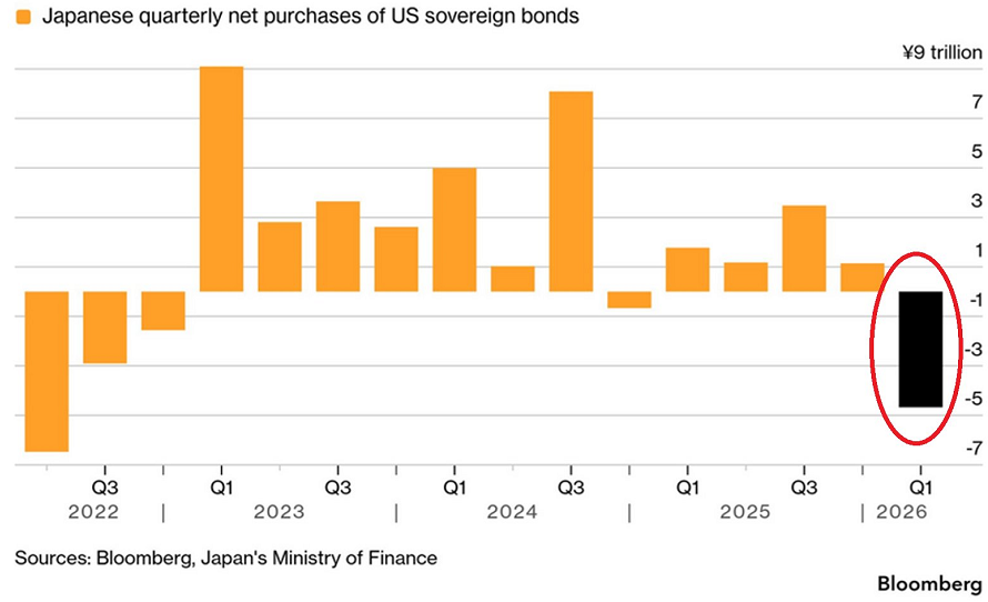 Japón está deshaciéndose de bonos estadounidenses a un ritmo alarmante