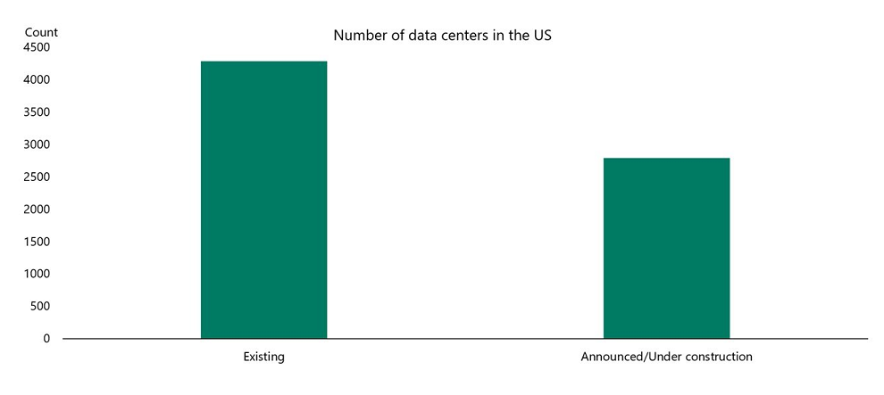 En Estados Unidos hay aproximadamente 4.000 centros de datos en funcionamiento... y casi 3.000 en construcción, según Apollo