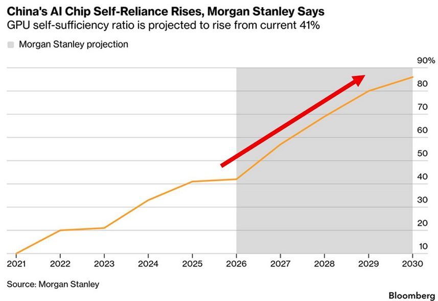 China está avanzando rápidamente para sustituir los chips de IA extranjeros por otros de fabricación nacional