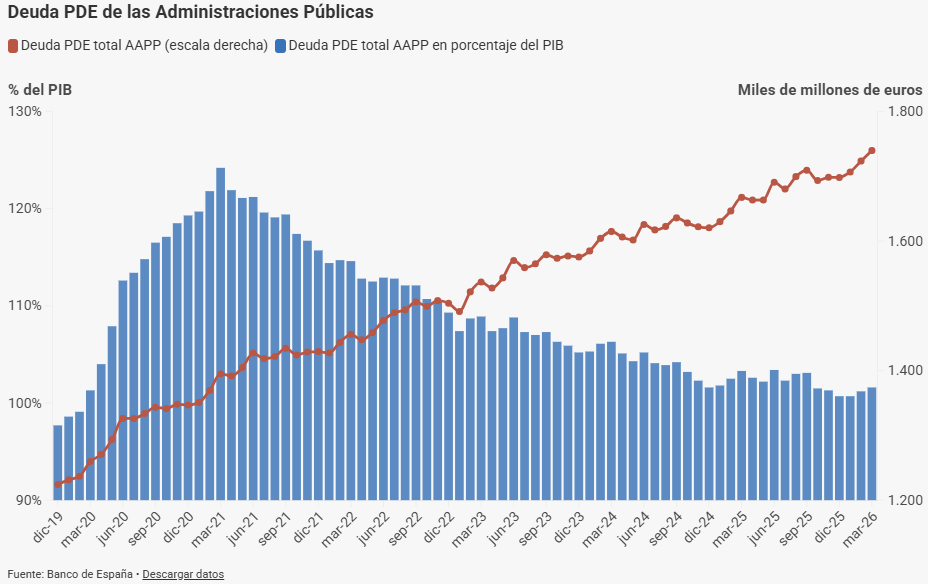 La deuda de las Administraciones Públicas se situó en 1.740 miles de millones de euros en marzo, el 101,6% del PIB, según el Banco de España