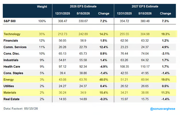 Las previsiones de beneficio por acción del S&P 500 para 2026 han aumentado más de un 7% desde principios de año, pasando de 308 a 331 dólares
