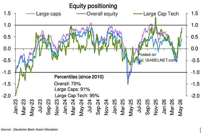 Deutsche Bank indica más exposición a las grandes capitalizaciones y, sobre todo, al sector tecnológico