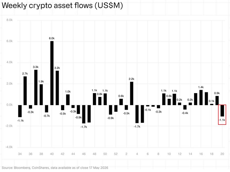 Los ETF de criptomonedas registraron unas salidas de 1.100 millones de dólares la semana pasada, la primera salida de fondos en siete semanas