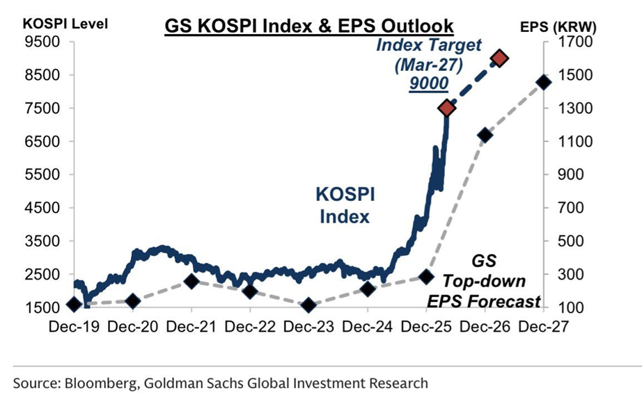 Goldamn Sachs eleva su objetivo para el Kospi surcoreano a 9.000 puntos, lo que supone un potencial alcista adicional del 20% con respecto al nivel actual
