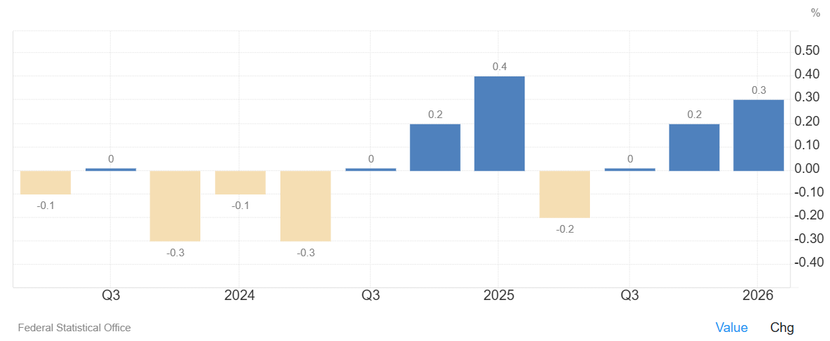 El PIB alemán aumenta un 0,3% en el primer trimestre, en línea con lo previsto