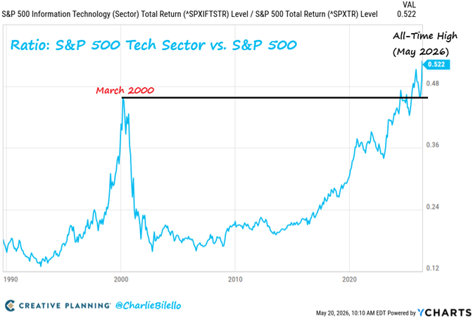 La fortaleza relativa del sector tecnológico del S&P 500 frente al mercado general alcanza su nivel más alto de la historia, por encima del máximo alcanzado en el 2000
