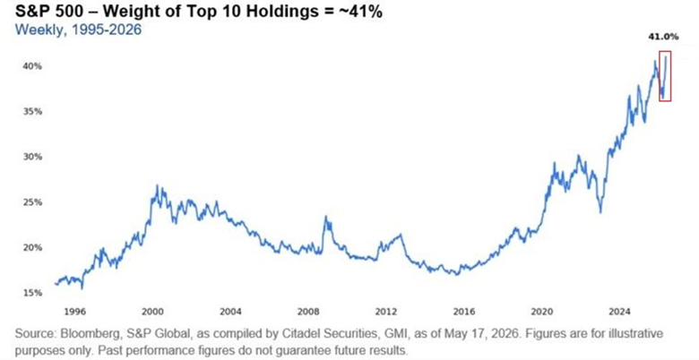Las 10 principales acciones estadounidenses representan ya un 41% de la capitalización bursátil total del S&P 500