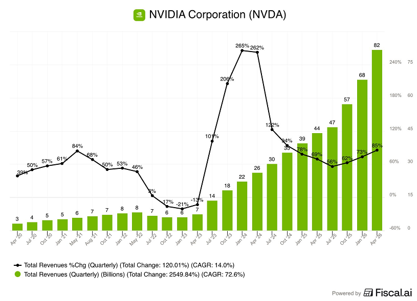Nvidia ha registrado una aceleración en el crecimiento de sus ingresos durante tres trimestres consecutivos