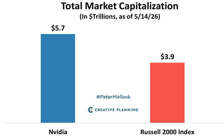 Habiendo llegado a los 5,7 billones de dólares, la capitalización bursátil de Nvidia supera en 1,8 billones de dólares al valor total de todas las acciones del Russell 2000 juntas