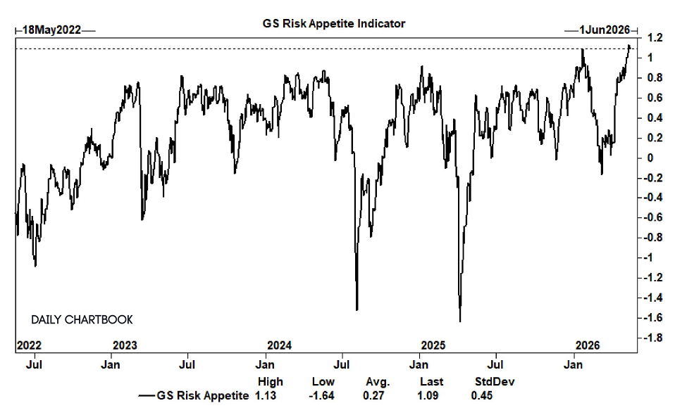 El índice de apetito por el riesgo de Goldman superó el 1,1 la semana pasada, superando los niveles registrados a principios de este año y alcanzando su valor más alto desde 2021