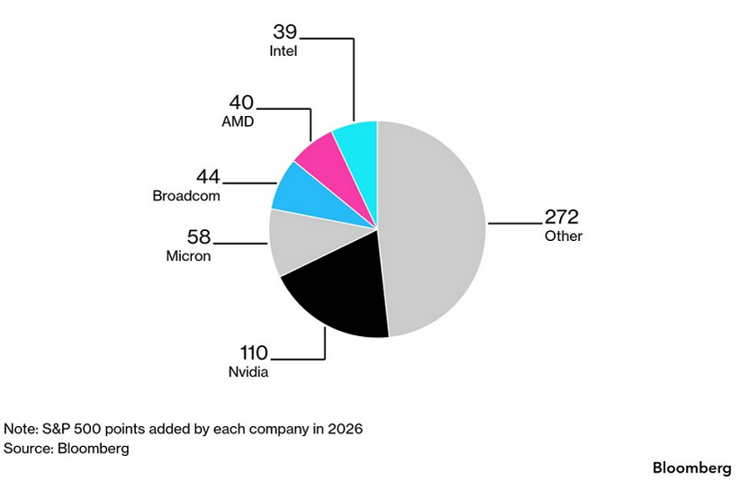 Las acciones del sector de los semiconductores han representado más de la mitad de la subida registrada por el S&P 500 en lo que va de año