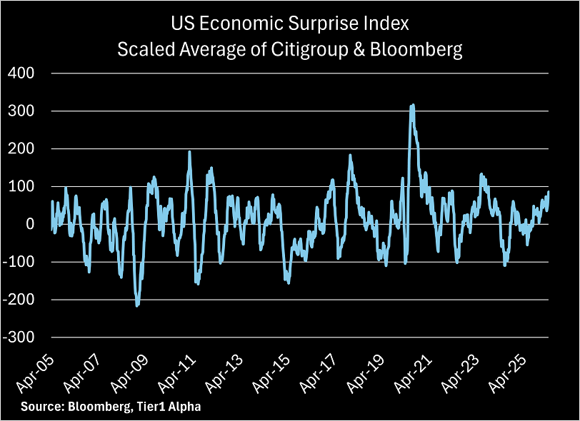 El índice de sorpresas económicas de EEUU alcanza su nivel más alto en dos años