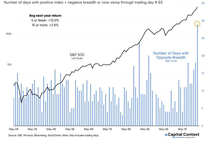 El S&P 500 ha registrado ya 29 sesiones en las que el índice se ha movido en sentido contrario a la amplitud general del mercado, una cifra récord a estas alturas de año