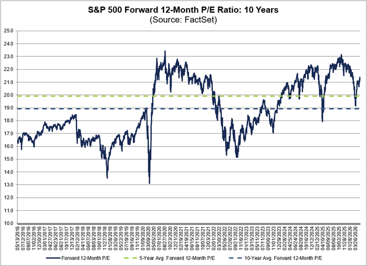 La relación precio/beneficio prevista para los próximos 12 meses del S&P 500 es de 21,4, superior a la media de los últimos 5 (19,9) y 10 años (18,9)