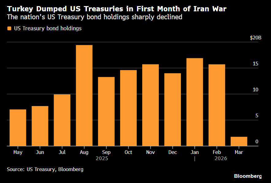 Turquía vende casi el 90% de sus bonos del Tesoro estadounidense