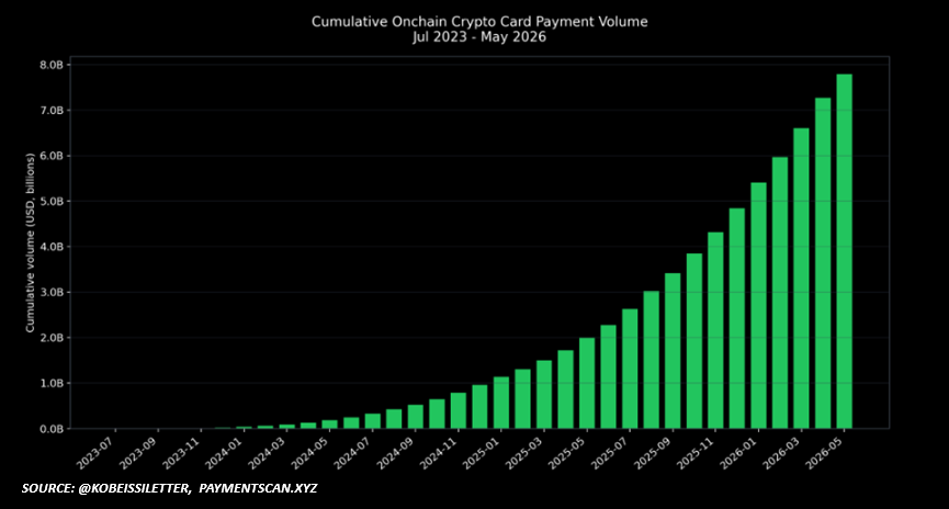 Los volúmenes acumulados de pagos con tarjetas cripto han alcanzado un récord de $7,8 mil millones, con volúmenes mensuales ahora al alza +230% desde mayo de 2025