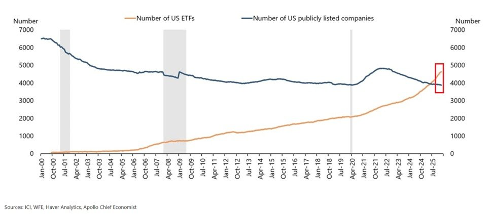 El número de ETF que cotizan en EEUU asciende a unos 4.900, un máximo histórico, un aumento del 95% desde 2020, según Apollo