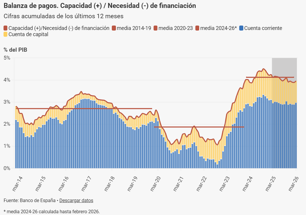 La capacidad de financiación de la economía española se situó en marzo de 2026 en el 4% del PIB, según el Banco de España