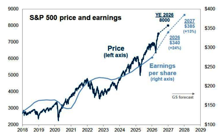 Goldman Sachs ve al S&P 500 en los 8.000 puntos de aquí a final de año