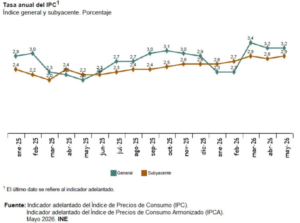 El IPC se mantiene en el 3,2% en mayo, igual que en abril