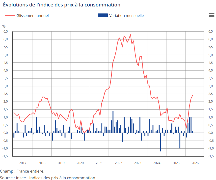 La tasa de inflación interanual de Francia se acelera hasta el 2,4% en mayo, frente al 2,2 % registrado en abril