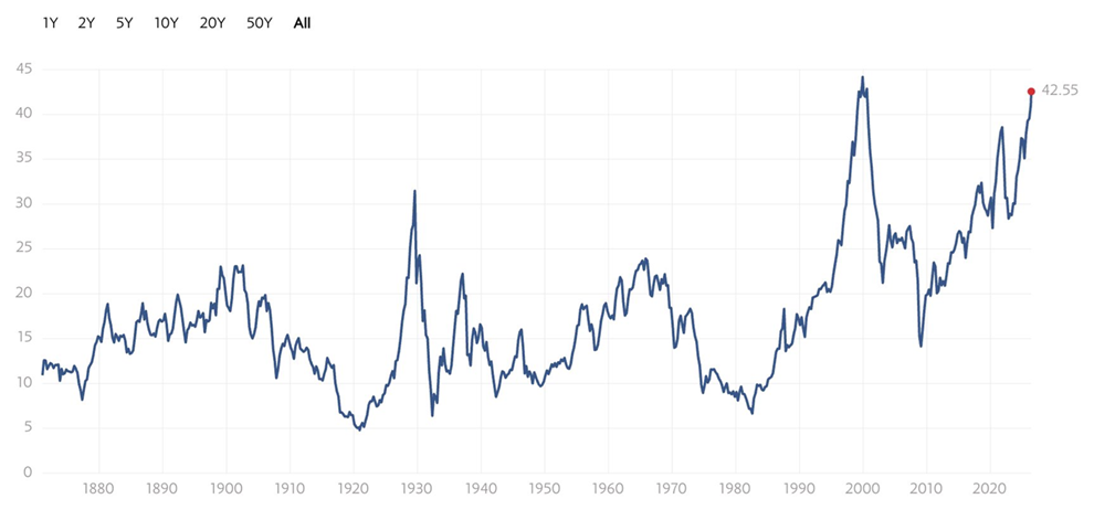 El ratio PER de Shiller está a punto de superar su máximo histórico alcanzado durante la burbuja puntocom